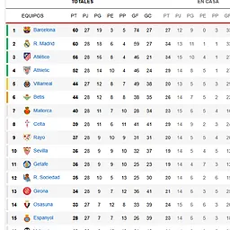 El Barcelona remonta épicamente al Atleti 4 a 2 y recupera el liderato de La Liga con un partido menos
