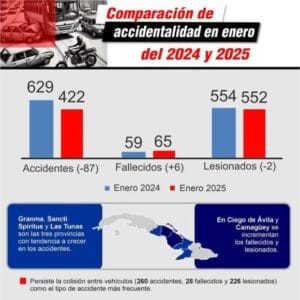 ¿Accidentes en Cuba aumentan o disminuyen?