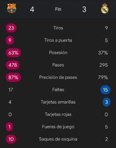 El Barcelona aplasta con un 4 a 3 al Madrid y puede ser campeón de LaLiga la próxima jornada