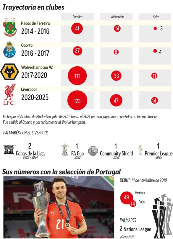 Muere Diego Jota, estrella del Liverpool en accidente automovilístico