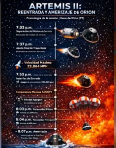Artemis II inicia su regreso a la Tierra en la fase más peligrosa de la misión