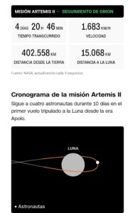 Astronautas de Artemis II baten récord histórico al alejarse más que nunca de la Tierra