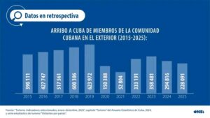 Cuba enfrenta un nuevo desplome turístico mientras caen los viajes de cubanos residentes en el exterior